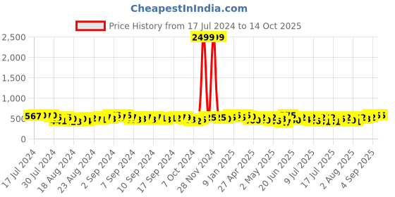 ajio.com jompers Embellished Woven Design Nehru Jacket jompers Price History Graph from 17 Jul 2024 to 14 Oct 2025