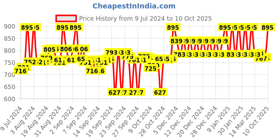 ajio.com clora creation Embellished Woven Dupatta clora creation Price History Graph from 9 Jul 2024 to 10 Oct 2025