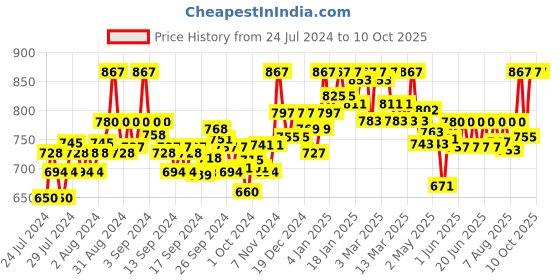 ajio.com clora creation Embellished Woven Dupatta clora creation Price History Graph from 24 Jul 2024 to 10 Oct 2025