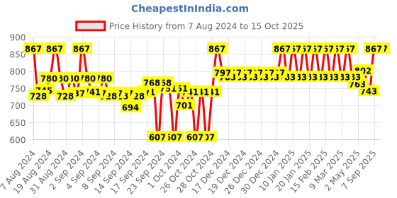 ajio.com clora creation Embellished Woven Dupatta clora creation Price History Graph from 7 Aug 2024 to 15 Oct 2025