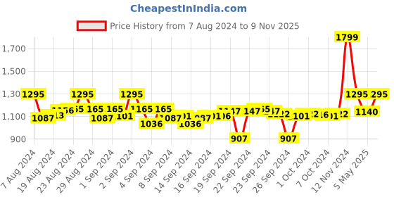 ajio.com clora creation Embellished Woven Dupatta clora creation Price History Graph from 7 Aug 2024 to 9 Nov 2025