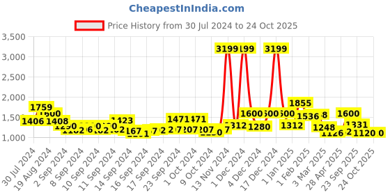 ajio.com anekaant Embellished Wristlet With Detachable Strap anekaant Price History Graph from 30 Jul 2024 to 22 Oct 2025