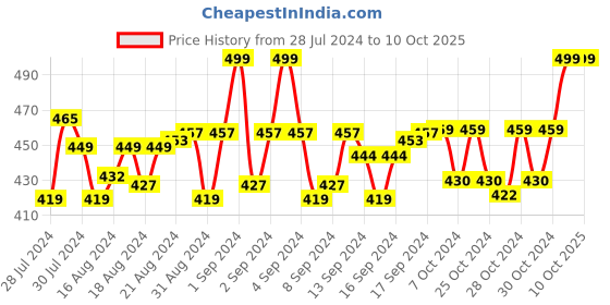 ajio.com menfox Embossed Belt with Box Buckle menfox Price History Graph from 28 Jul 2024 to 9 Oct 2025