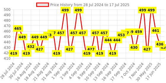 ajio.com menfox Embossed Belt with Box Buckle menfox Price History Graph from 28 Jul 2024 to 17 Jul 2025