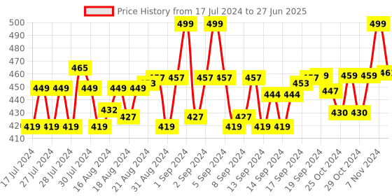 ajio.com menfox Embossed Belt with Box Buckle menfox Price History Graph from 17 Jul 2024 to 27 Jun 2025