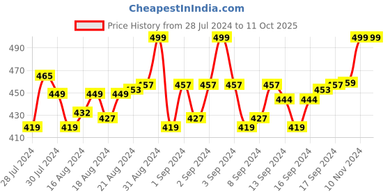 ajio.com menfox Embossed Belt with Box Buckle menfox Price History Graph from 28 Jul 2024 to 10 Oct 2025
