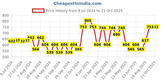 ajio.com market 99 Embossed Ceramic Vase market 99 Price History Graph from 9 Jul 2024 to 20 Oct 2025