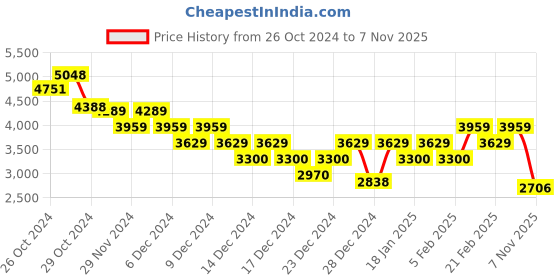 ajio.com calvin klein jeans Embossed Monologo Hoodie calvin klein jeans Price History Graph from 26 Oct 2024 to 7 Nov 2025