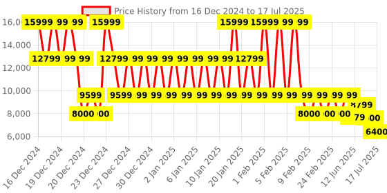 ajio.com armani exchange Embossed Patch Regular Fit Sweatshirt armani exchange Price History Graph from 16 Dec 2024 to 17 Jul 2025