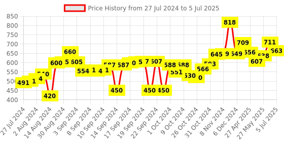 ajio.com savya home Embossed Rectangular Bath Mat savya home Price History Graph from 27 Jul 2024 to 5 Jul 2025
