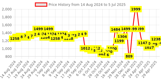 ajio.com louis stitch Embossed Reversible Belt with Tang-Buckle Closure louis stitch Price History Graph from 14 Aug 2024 to 5 Jul 2025