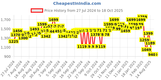 ajio.com power Embossed Running Sports Shoes power Price History Graph from 27 Jul 2024 to 18 Oct 2025