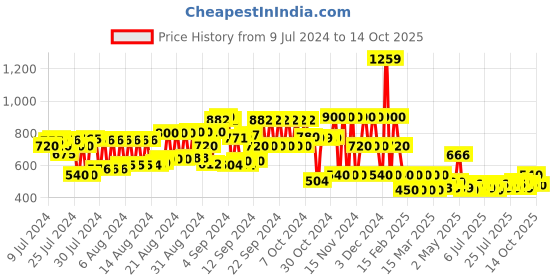 ajio.com schumann Embossed Slip-On Loafers with Metal Accent schumann Price History Graph from 9 Jul 2024 to 14 Oct 2025