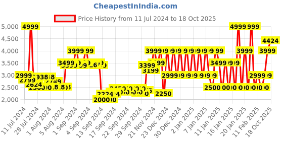 ajio.com armani exchange Embossed Typographic Print Slim Fit Crew-Neck T-shirt armani exchange Price History Graph from 11 Jul 2024 to 18 Oct 2025