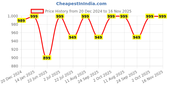 ajio.com campus Embossed Walking Shoes campus Price History Graph from 20 Dec 2024 to 16 Nov 2025