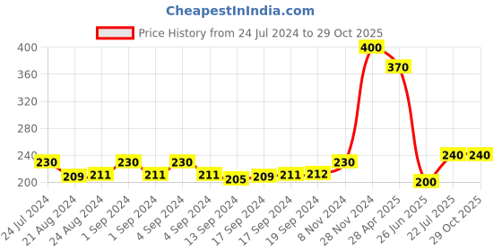 ajio.com sazara Embossed Wide Belt with Auto Lock Closure sazara Price History Graph from 24 Jul 2024 to 28 Oct 2025
