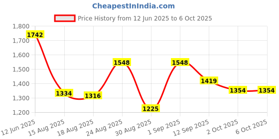 ajio.com kvs fab Embrioderd Zari Sequence Kurta With Pant And Dupatta kvs fab Price History Graph from 12 Jun 2025 to 5 Oct 2025