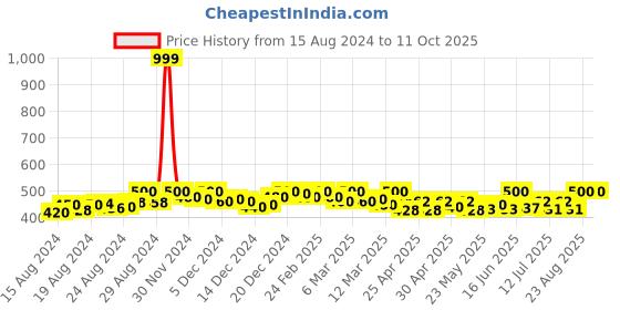 ajio.com mk women's Embrllished Back Open Blouse mk women's Price History Graph from 15 Aug 2024 to 9 Oct 2025