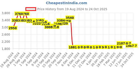 ajio.com Embroiderd A-line Maxi Dress with Overlay Price History Graph from 19 Aug 2024 to 23 Oct 2025