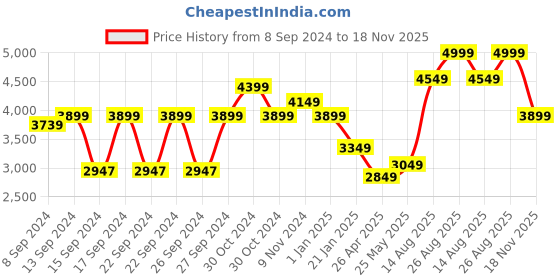 ajio.com ariana Embroidered 2-In-1 Door Curtain ariana Price History Graph from 8 Sep 2024 to 18 Nov 2025