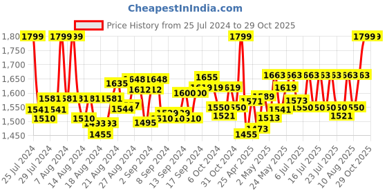 ajio.com drashti creation Embroidered 3-Piece Unstitched Dress Material drashti creation Price History Graph from 25 Jul 2024 to 29 Oct 2025