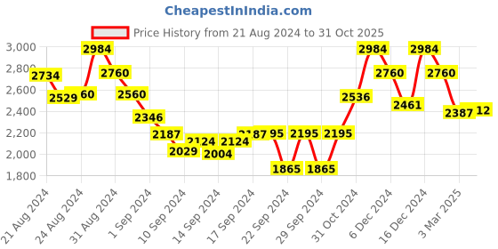 ajio.com miss ethnik Embroidered 3-Piece Unstitched Dress Material miss ethnik Price History Graph from 21 Aug 2024 to 31 Oct 2025