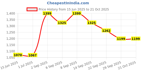 ajio.com urban space Embroidered 4-Seater Table Cover urban space Price History Graph from 15 Jun 2025 to 21 Oct 2025