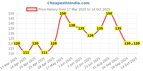 ajio.com cread craft Embroidered 4-seater Table Cover 40" x 60" cread craft Price History Graph from 17 Mar 2025 to 13 Oct 2025