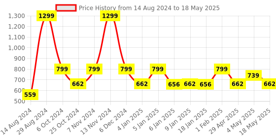 ajio.com handicraft-palace Embroidered 4-Seater Table Runner handicraft-palace Price History Graph from 14 Aug 2024 to 18 May 2025