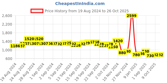 ajio.com aurelia Embroidered A-line Dress aurelia Price History Graph from 19 Aug 2024 to 26 Oct 2025