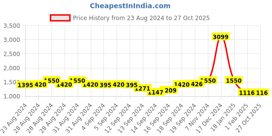 ajio.com swishchick Embroidered A-Line Dress swishchick Price History Graph from 23 Aug 2024 to 26 Oct 2025