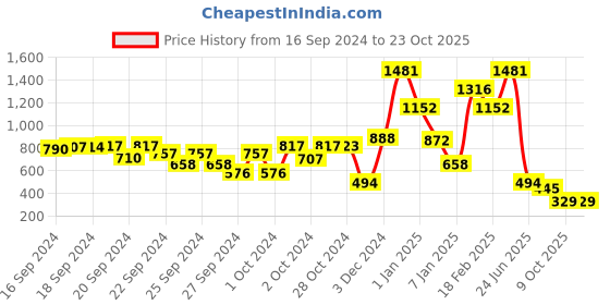 ajio.com beebay Embroidered A-Line Dress beebay Price History Graph from 16 Sep 2024 to 23 Oct 2025