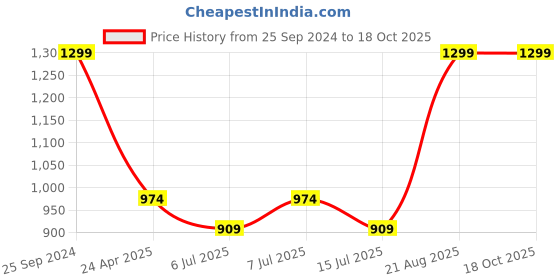 ajio.com h by hamleys Embroidered A-line Dress with Elasticated Waist h by hamleys Price History Graph from 25 Sep 2024 to 18 Oct 2025