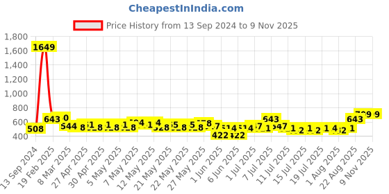 ajio.com nauti nati Embroidered A-Line Dress with Ruffle Detail nauti nati Price History Graph from 13 Sep 2024 to 7 Nov 2025