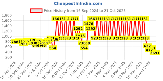 ajio.com beebay Embroidered A-Line Dress with Tie-Up beebay Price History Graph from 16 Sep 2024 to 21 Oct 2025