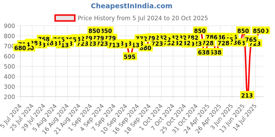 ajio.com keebee organics Embroidered A-Line Frock keebee organics Price History Graph from 5 Jul 2024 to 20 Oct 2025