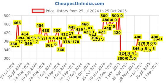 ajio.com riaana Embroidered A-Line Kurta riaana Price History Graph from 25 Jul 2024 to 24 Oct 2025