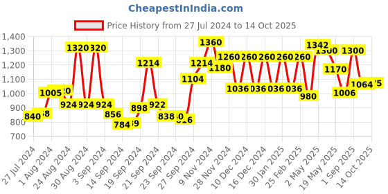 ajio.com Embroidered A-Line Kurta Price History Graph from 27 Jul 2024 to 14 Oct 2025