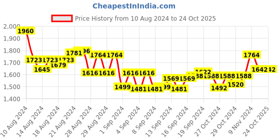 ajio.com sevachikan Embroidered A-Line Kurta sevachikan Price History Graph from 10 Aug 2024 to 23 Oct 2025