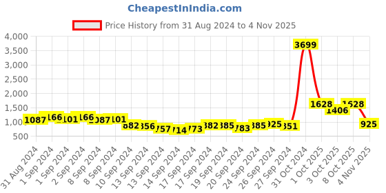 ajio.com juniper Embroidered A-line Kurta juniper Price History Graph from 31 Aug 2024 to 4 Nov 2025