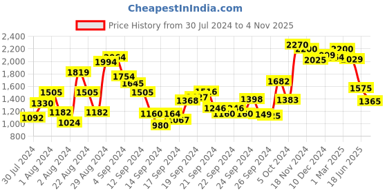ajio.com globus Embroidered A-Line Kurta with Bracelet Sleeves globus Price History Graph from 30 Jul 2024 to 4 Nov 2025