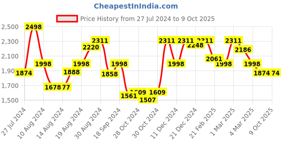 ajio.com showoff Embroidered A-line Kurta with Jacket showoff Price History Graph from 27 Jul 2024 to 9 Oct 2025
