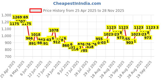 ajio.com nayam by lakshita Embroidered A-Line Kurti nayam by lakshita Price History Graph from 25 Apr 2025 to 27 Nov 2025