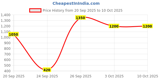 ajio.com biba Embroidered A-line Kurti with Checked Pants biba Price History Graph from 20 Sep 2025 to 10 Oct 2025