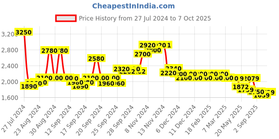 ajio.com Embroidered A-Line Layered Dress Price History Graph from 27 Jul 2024 to 7 Oct 2025