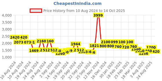 ajio.com Embroidered A-Line Maxi Dress with Belt Price History Graph from 10 Aug 2024 to 14 Oct 2025