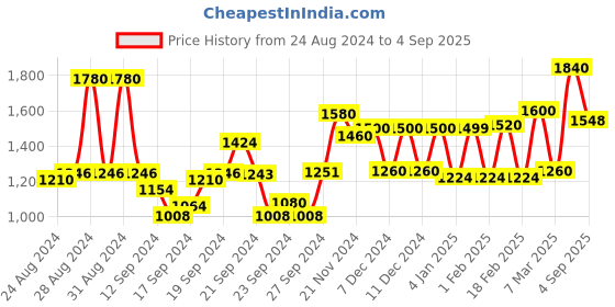 ajio.com Embroidered A-Line Wrap Kurta Price History Graph from 24 Aug 2024 to 4 Sep 2025