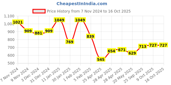 ajio.com indie picks Embroidered Acro Kashmere Wool Shawl with Tassels indie picks Price History Graph from 7 Nov 2024 to 15 Oct 2025