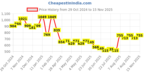 ajio.com indie picks Embroidered Acro Wool Kashmiri Shawl indie picks Price History Graph from 29 Oct 2024 to 15 Nov 2025