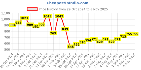 ajio.com indie picks Embroidered Acro Wool Kashmiri Shawl indie picks Price History Graph from 29 Oct 2024 to 8 Nov 2025